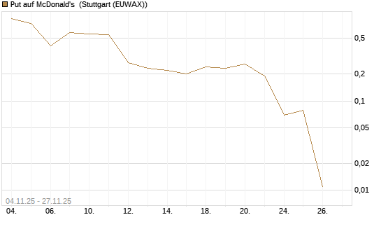 Put auf McDonald's [J.P. Morgan Structured Products B.V.] Chart