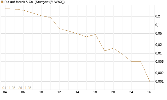 Put auf Merck & Co [J.P. Morgan Structured Products B.V.] Chart
