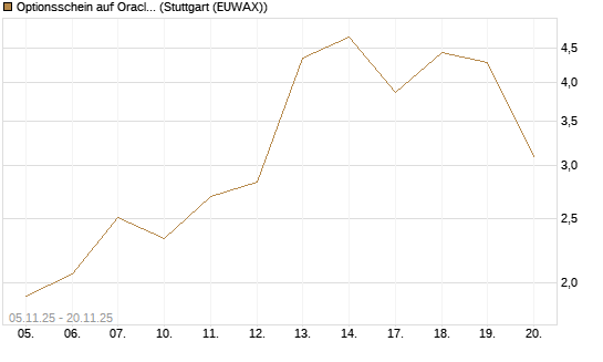 Optionsschein auf Oracle [Goldman Sachs Bank Europe SE] Chart