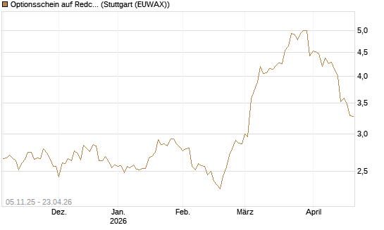 Optionsschein auf Redcare Pharmacy N.V.  [Goldman Sachs Bank Europe SE] Chart