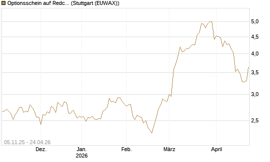 Optionsschein auf Redcare Pharmacy N.V.  [Goldman Sachs Bank Europe SE] Chart