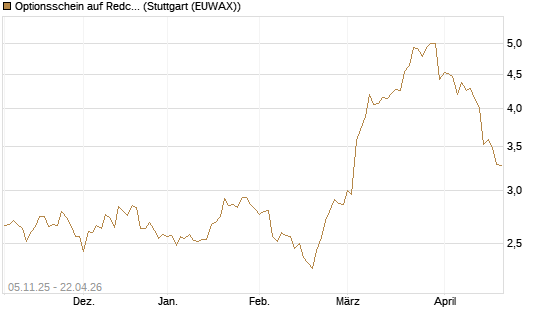 Optionsschein auf Redcare Pharmacy N.V.  [Goldman Sachs Bank Europe SE] Chart