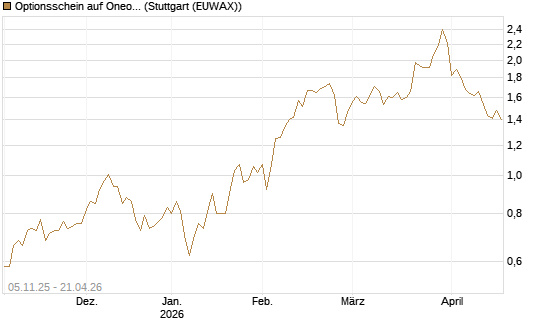 Optionsschein auf Oneok [Goldman Sachs Bank Europe SE] Chart