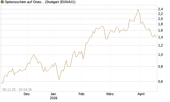Optionsschein auf Oneok [Goldman Sachs Bank Europe SE] Chart