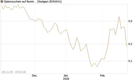Optionsschein auf Illumina [Goldman Sachs Bank Europe SE] Chart