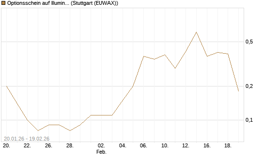 Optionsschein auf Illumina [Goldman Sachs Bank Europe SE] Chart