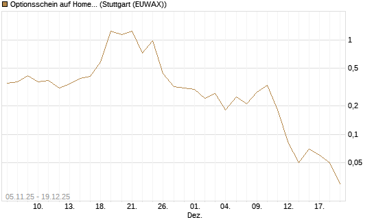 Optionsschein auf Home Depot [Goldman Sachs Bank Europe SE] Chart