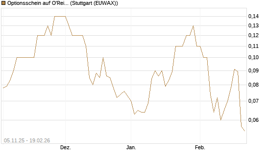 Optionsschein auf O'Reilly Automotive [Goldman Sachs Bank Europe SE] Chart