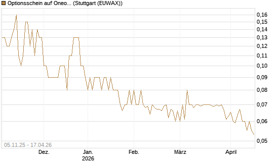 Optionsschein auf Oneok [Goldman Sachs Bank Europe SE] Chart