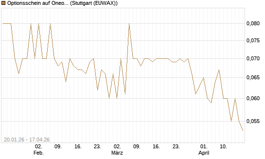 Optionsschein auf Oneok [Goldman Sachs Bank Europe SE] Chart