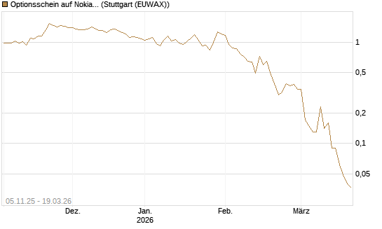 Optionsschein auf Nokia [Goldman Sachs Bank Europe SE] Chart