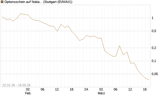 Optionsschein auf Nokia [Goldman Sachs Bank Europe SE] Chart