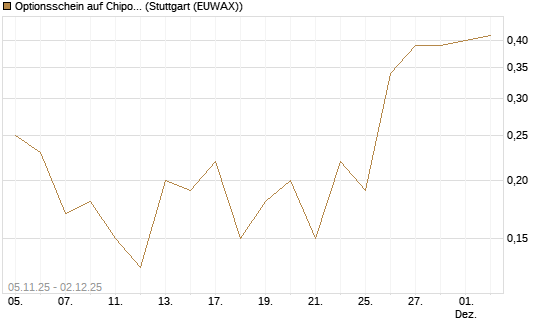 Optionsschein auf Chipotle Mexican Grill [Goldman Sachs Bank Europe SE] Chart