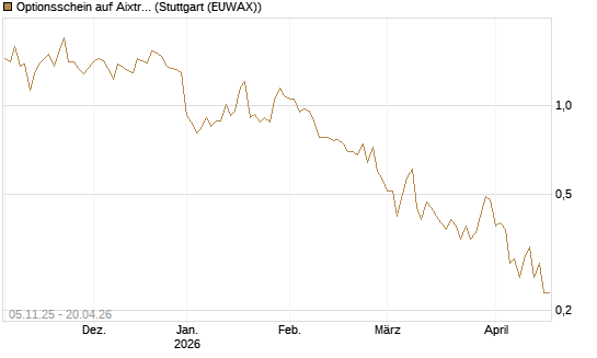 Optionsschein auf Aixtron [Goldman Sachs Bank Europe SE] Chart