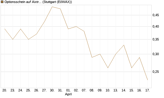 Optionsschein auf Aixtron [Goldman Sachs Bank Europe SE] Chart