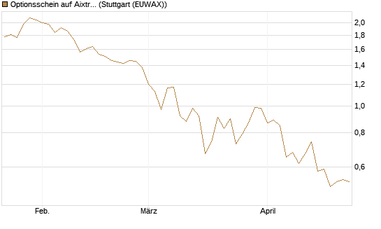 Optionsschein auf Aixtron [Goldman Sachs Bank Europe SE] Chart