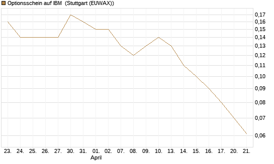Optionsschein auf IBM [Goldman Sachs Bank Europe SE] Chart
