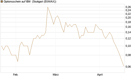 Optionsschein auf IBM [Goldman Sachs Bank Europe SE] Chart