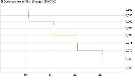 Optionsschein auf IBM [Goldman Sachs Bank Europe SE] Chart