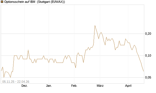 Optionsschein auf IBM [Goldman Sachs Bank Europe SE] Chart