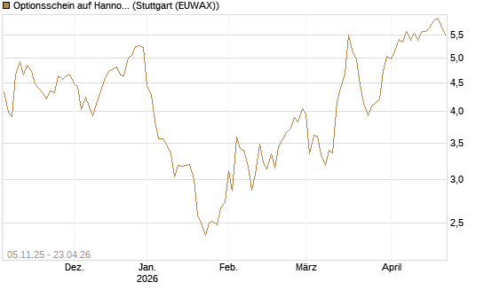 Optionsschein auf Hannover Rück [Goldman Sachs Bank Europe SE] Chart