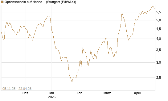 Optionsschein auf Hannover Rück [Goldman Sachs Bank Europe SE] Chart