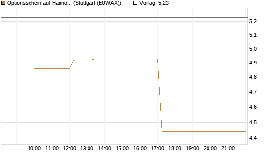 Optionsschein auf Hannover Rück [Goldman Sachs Bank Europe SE] Chart