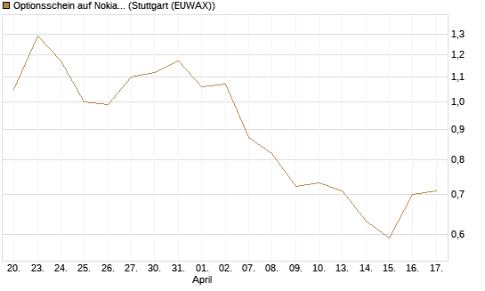 Optionsschein auf Nokia [Goldman Sachs Bank Europe SE] Chart