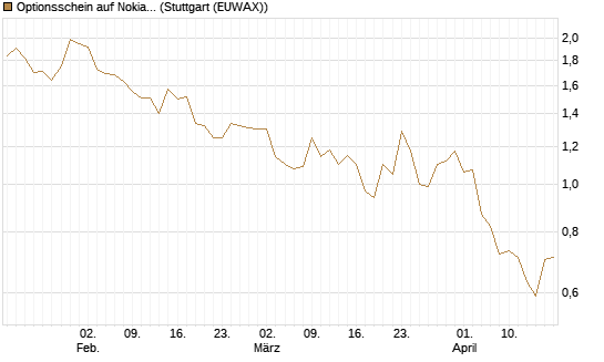 Optionsschein auf Nokia [Goldman Sachs Bank Europe SE] Chart