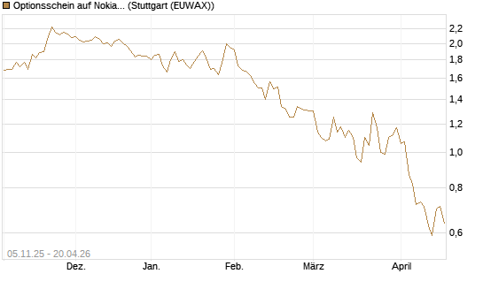 Optionsschein auf Nokia [Goldman Sachs Bank Europe SE] Chart
