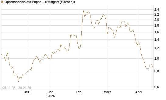 Optionsschein auf Enphase Energy [Goldman Sachs Bank Europe SE] Chart