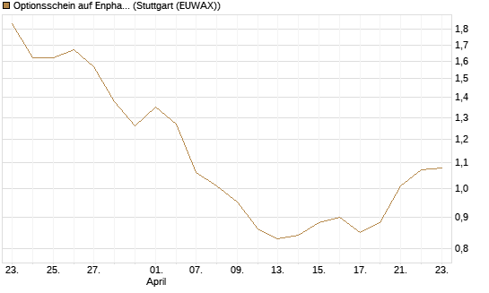 Optionsschein auf Enphase Energy [Goldman Sachs Bank Europe SE] Chart