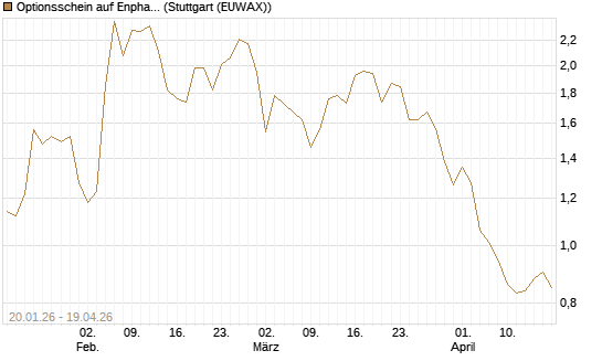 Optionsschein auf Enphase Energy [Goldman Sachs Bank Europe SE] Chart