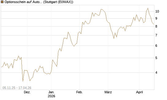 Optionsschein auf Autodesk [Goldman Sachs Bank Europe SE] Chart