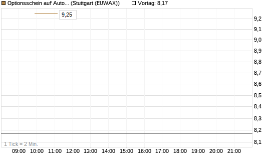 Optionsschein auf Autodesk [Goldman Sachs Bank Europe SE] Chart
