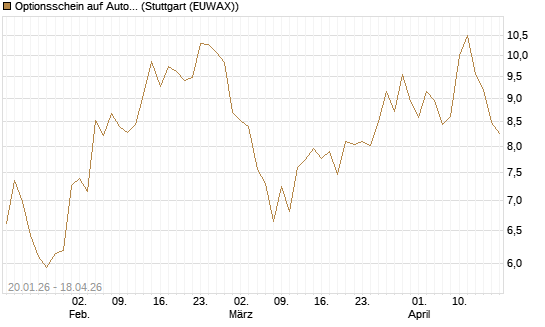 Optionsschein auf Autodesk [Goldman Sachs Bank Europe SE] Chart