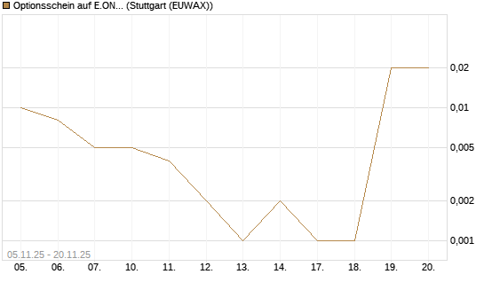 Optionsschein auf E.ON [Goldman Sachs Bank Europe SE] Chart
