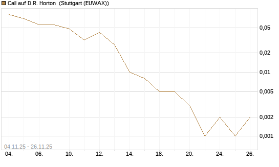 Call auf D.R. Horton [J.P. Morgan Structured Products B.V.] Chart