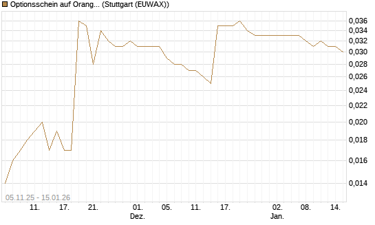 Optionsschein auf Orange [Goldman Sachs Bank Europe SE] Chart