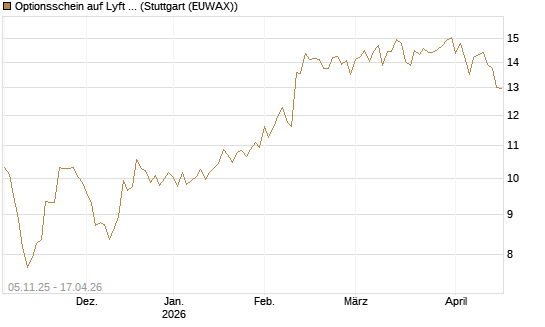 Optionsschein auf Lyft A  [Goldman Sachs Bank Europe SE] Chart
