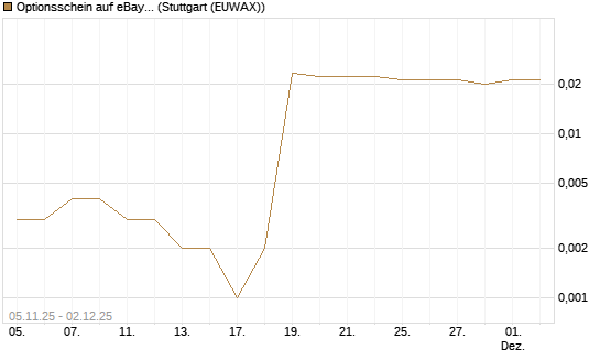 Optionsschein auf eBay [Goldman Sachs Bank Europe SE] Chart