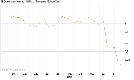 Optionsschein auf QUANTA SVCS      Chart