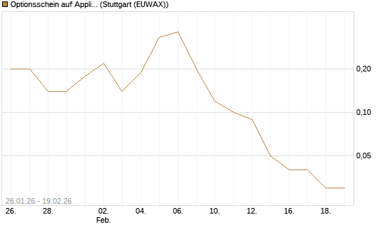 Optionsschein auf Applied Materials [Goldman Sachs Bank Europe SE] Chart
