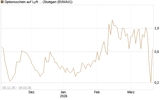 Optionsschein auf Lyft A  [Goldman Sachs Bank Europe SE] Chart