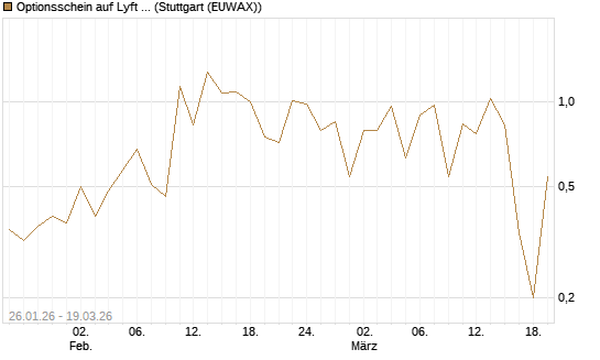 Optionsschein auf Lyft A  [Goldman Sachs Bank Europe SE] Chart