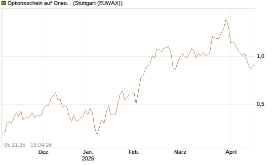 Optionsschein auf Oneok [Goldman Sachs Bank Europe SE] Chart
