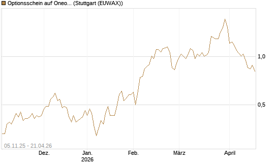 Optionsschein auf Oneok [Goldman Sachs Bank Europe SE] Chart