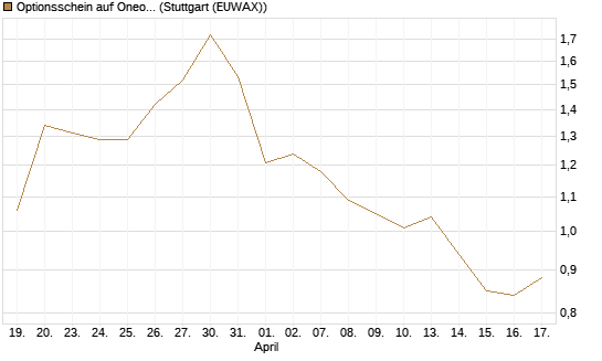 Optionsschein auf Oneok [Goldman Sachs Bank Europe SE] Chart