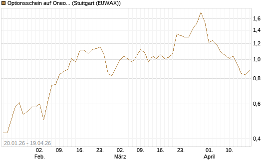 Optionsschein auf Oneok [Goldman Sachs Bank Europe SE] Chart