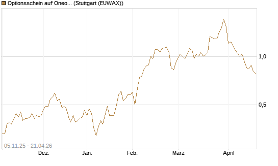 Optionsschein auf Oneok [Goldman Sachs Bank Europe SE] Chart